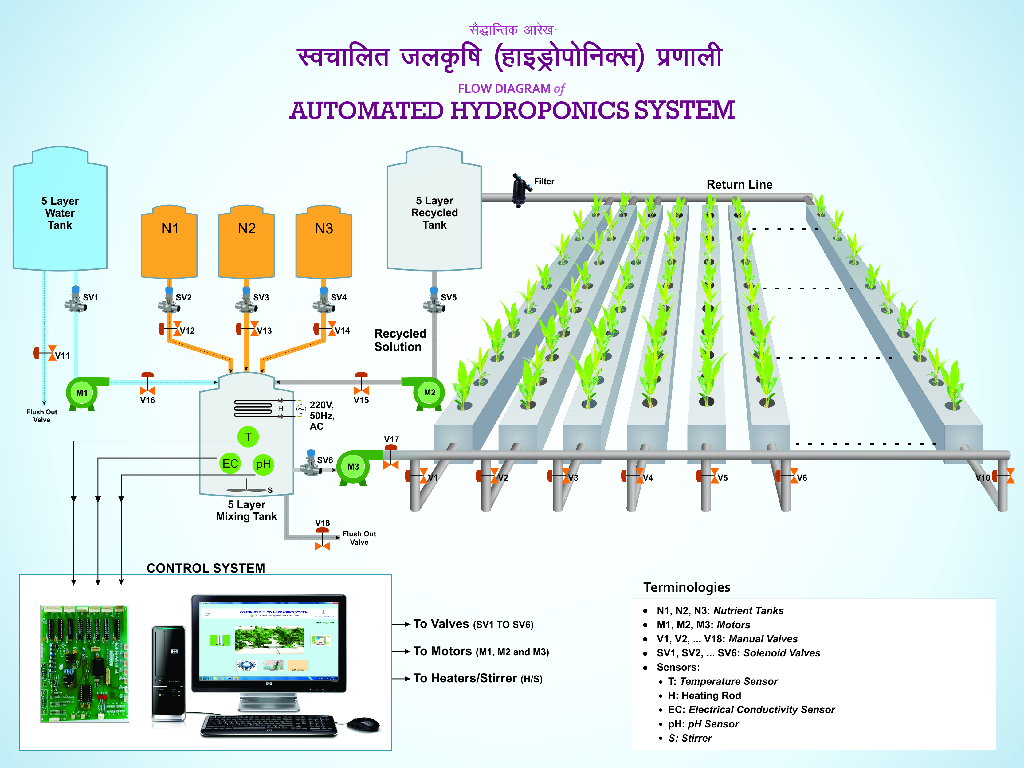 Hydroponic System Automation